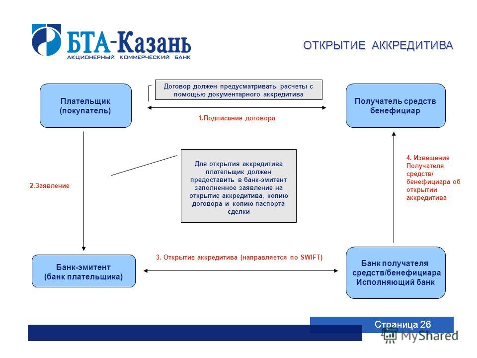 Втб Открытие Аккредитива Стоимость