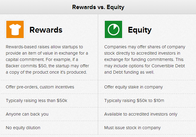 what is crowdfunding chart