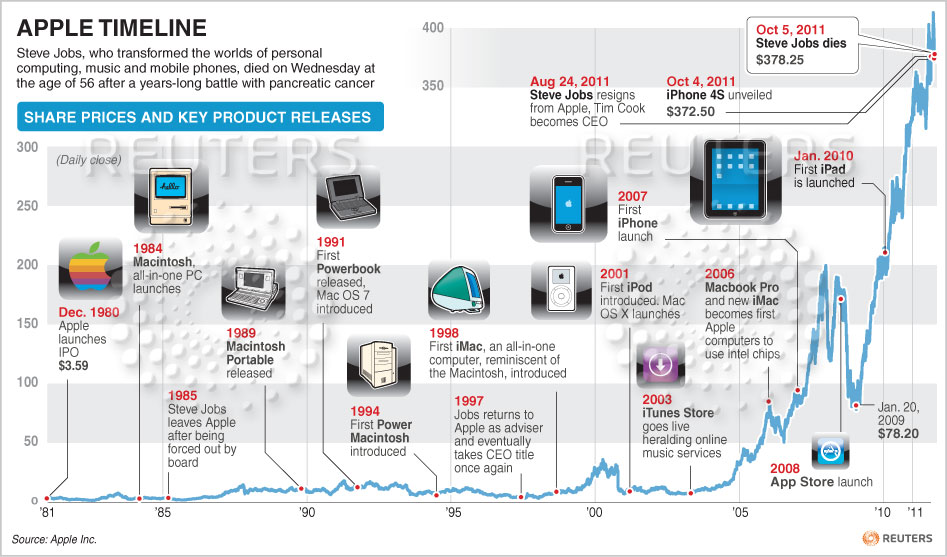 apple product line history betting