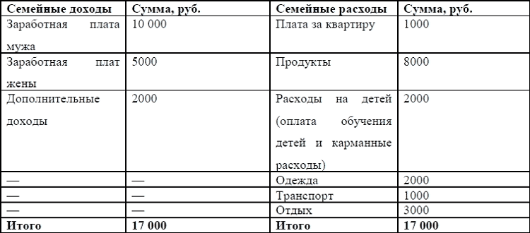 Семейный бюджет и как правильно вести таблицу расходов и доходов семья