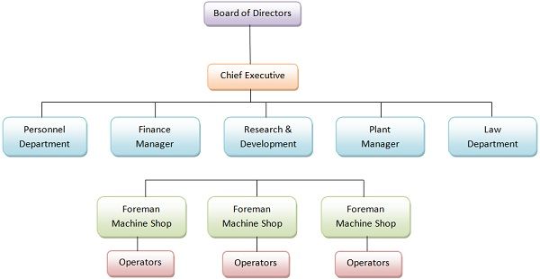 line and staff organization