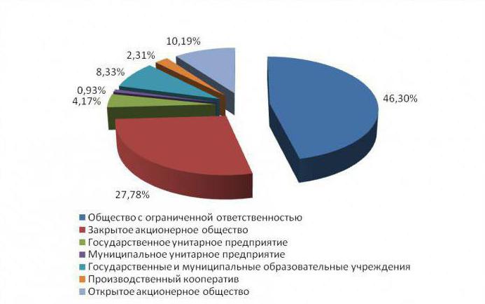 ЗАО форма собственности частная