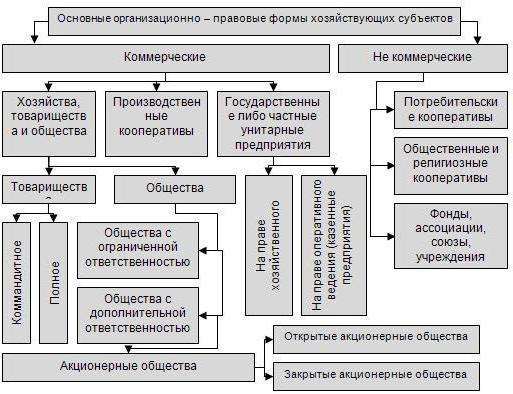 ЗАО форма собственности перерегистрация