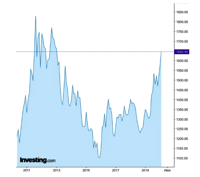 Десятилетний график фьючерсов на золото