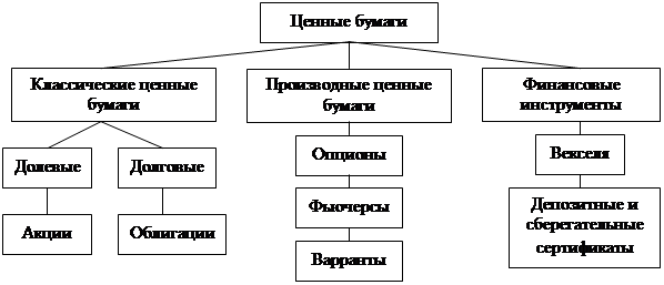 Рынок ценных бумаг