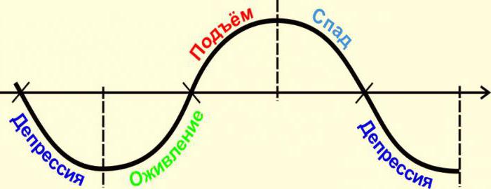 понятие экономического цикла