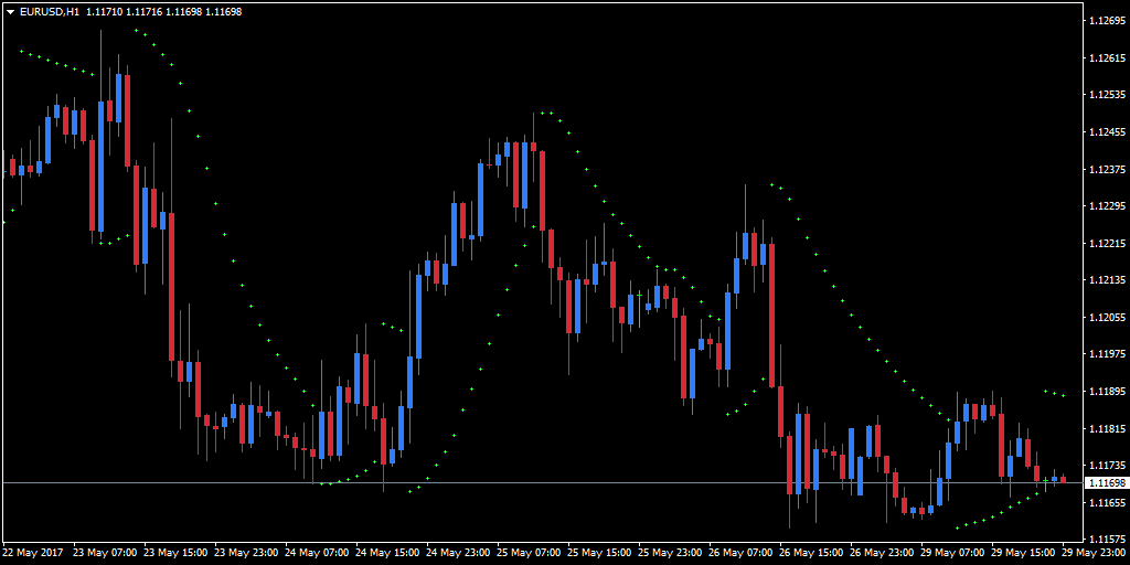 Parabolic SAR Indicator added to a hourly EUR/USD MT4 chart