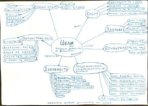 Карта целей на год, в формате mindmap. Ментальная карта плана целей.