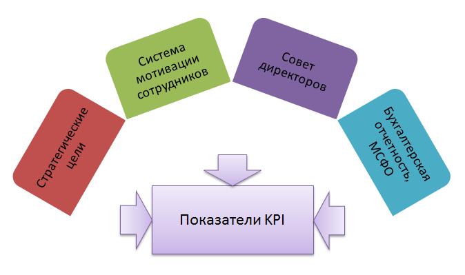 Ки пи ай и мотивация персонала образец