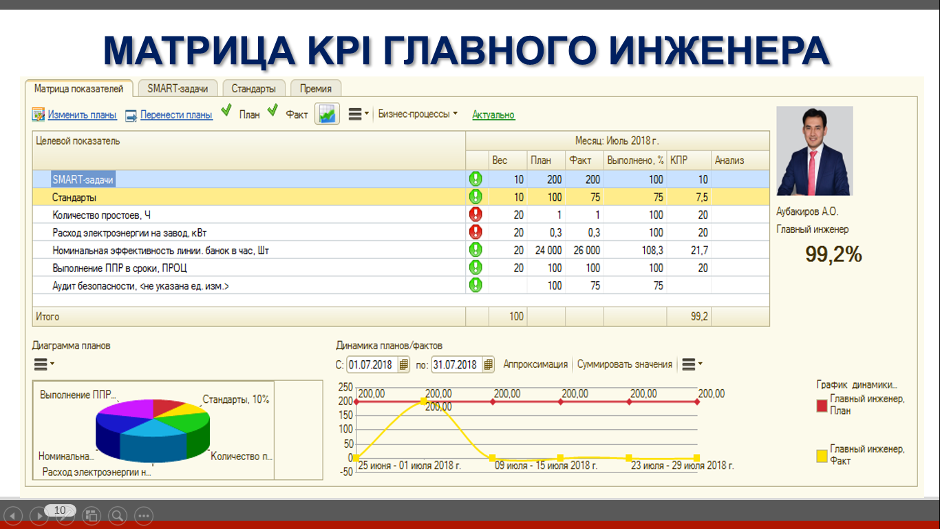 Карта эффективности сотрудника