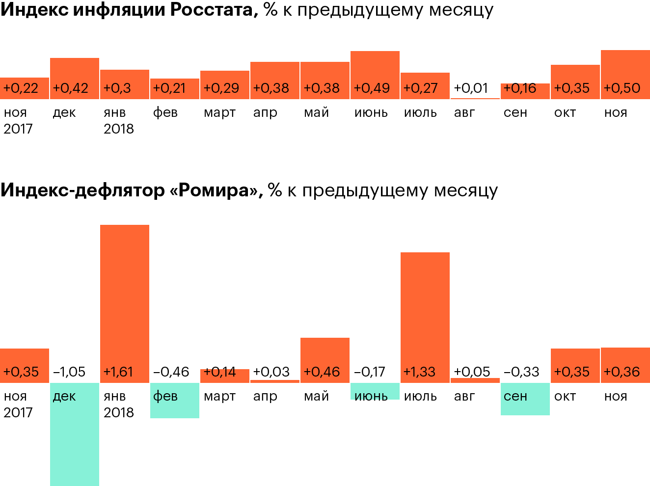 Соотношение индекса «Пятерочки» и данных Росстата. Источник: X5 Retail Group