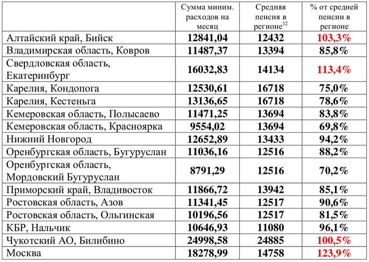 Размер пенсии в алтайском крае
