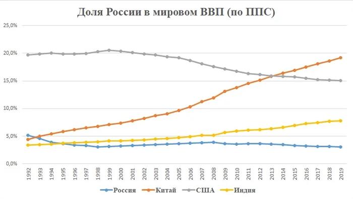 Эпоха Путина: место России в мире по уровню ВВП