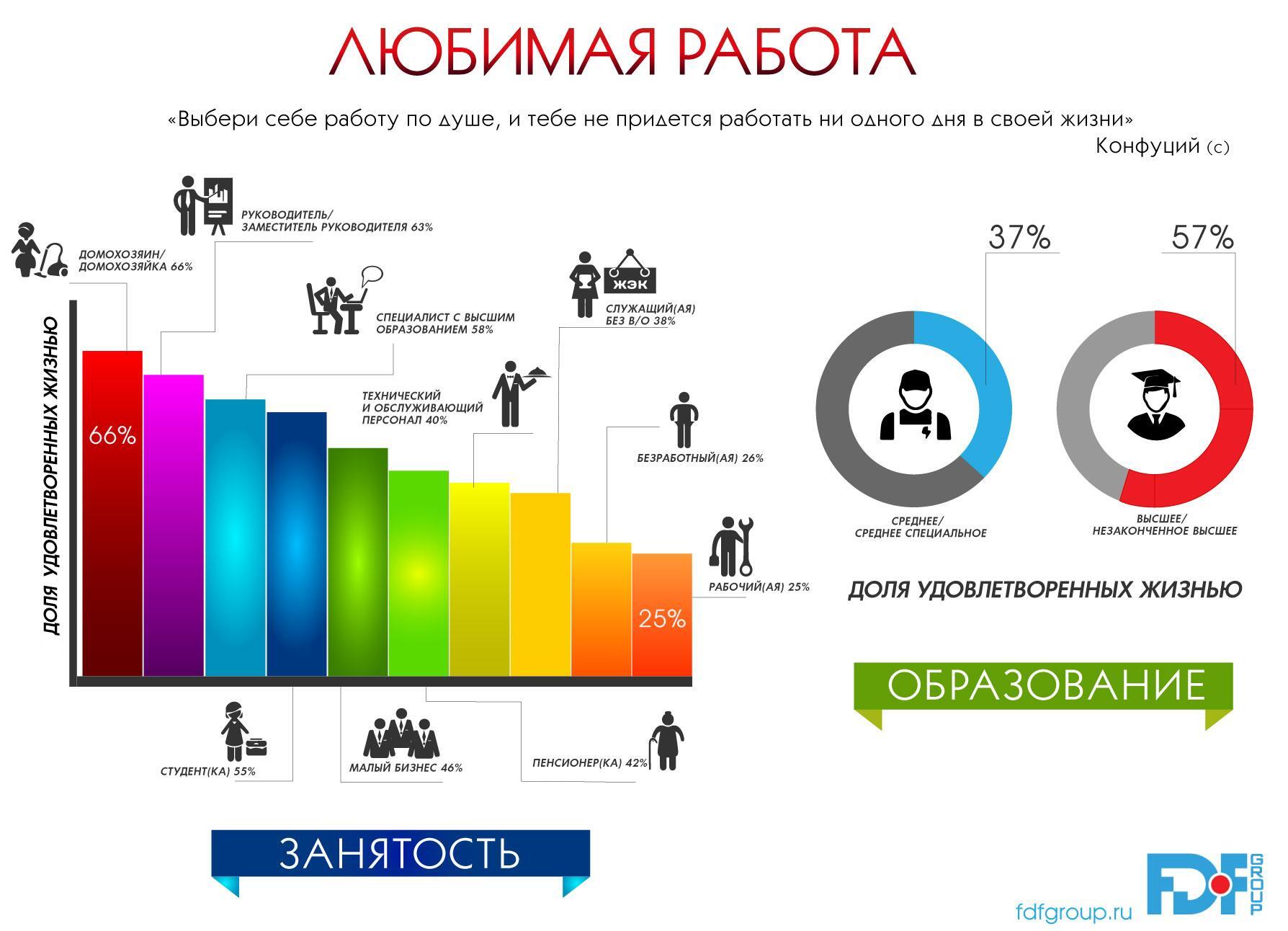 Сколько люди не будут работать. Инфографика бизнес. Инфографика жизни. Исследование инфографика. Инфографика образование.
