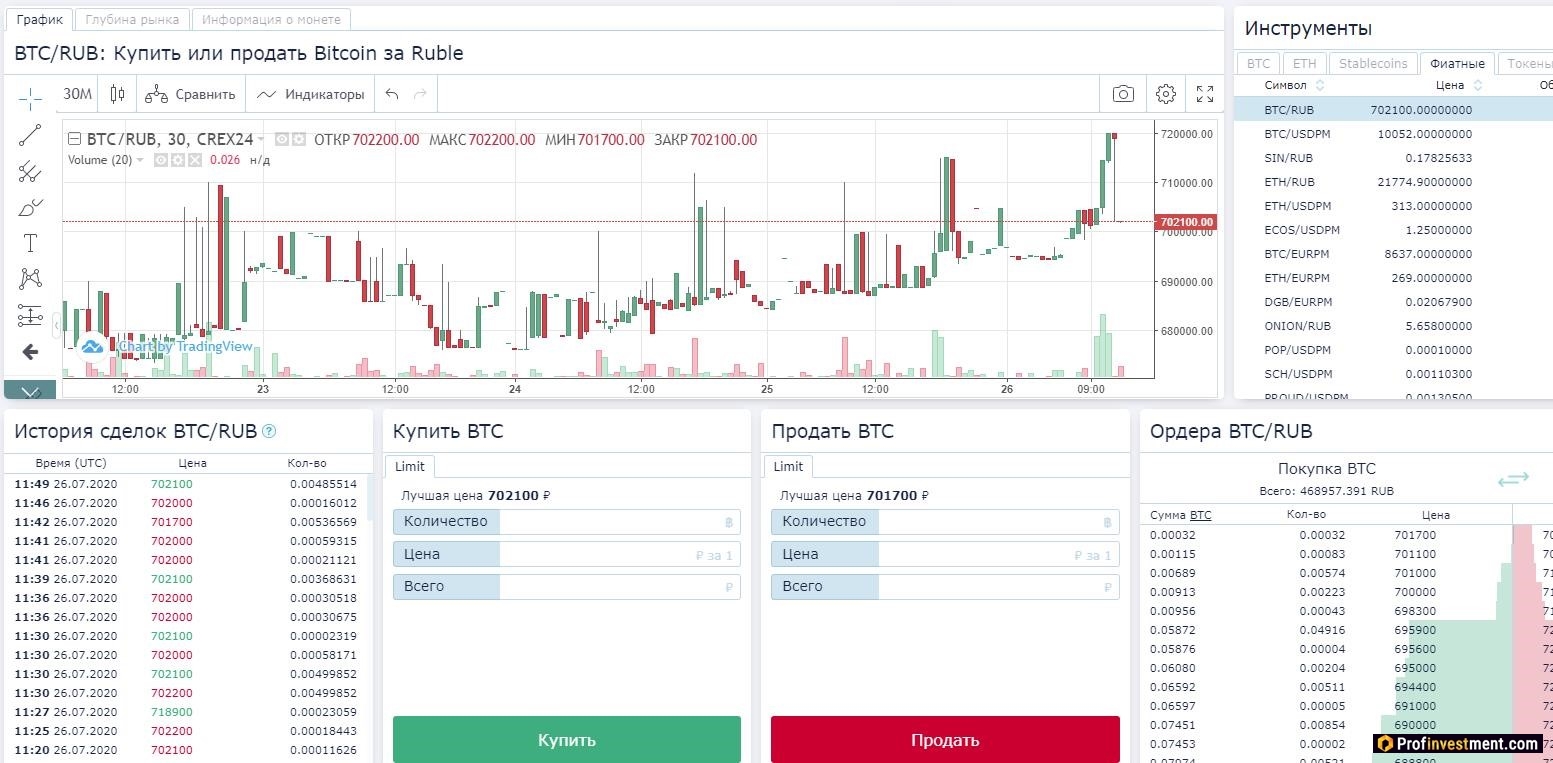 биткоин биржи для торговли