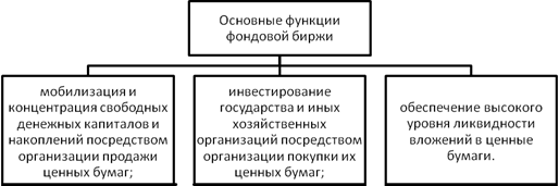 Функции фондового рынка