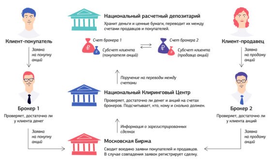 брокеры на фондовой бирже