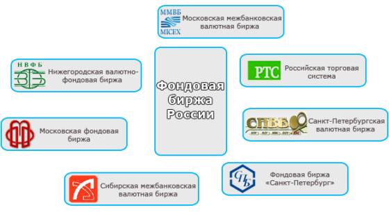 основные российские фондовые биржи