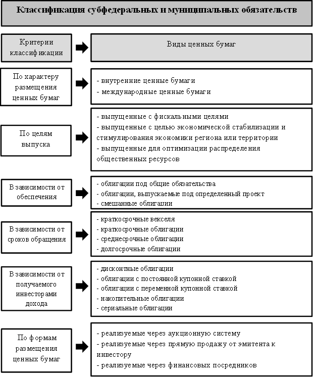 Характеры ценных бумаг. Классификация ценных бумаг схема. Классификация ценных бумаг таблица. Классификация рынка ценных бумаг таблица. Классификация и характеристика видов ценных бумаг.