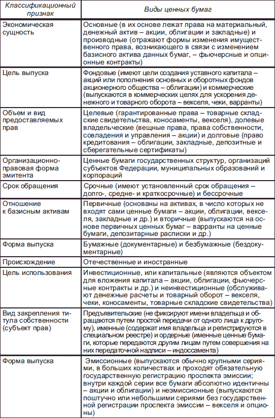 Ценные бумаги виды и характеристика. Виды ценных бумаг таблица. Сравнительная таблица виды ценных бумаг. Ценные бумаги виды и характеристика таблица. Сравнительная характеристика видов ценных бумаг таблица.
