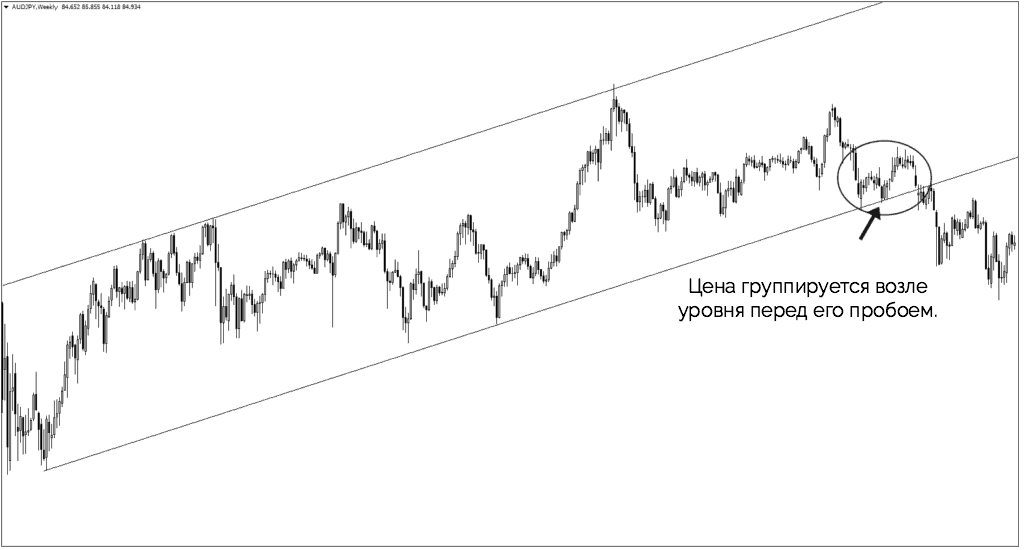 цена группируется возле уровня перед его пробоем