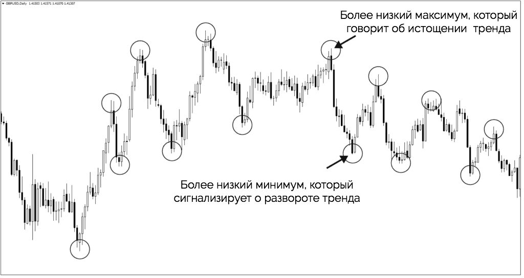 разворот тренда