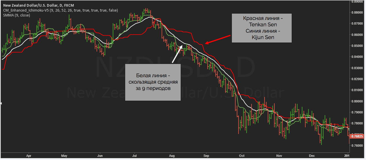 индикатор Ишимоку линии Kijun и Tenkan