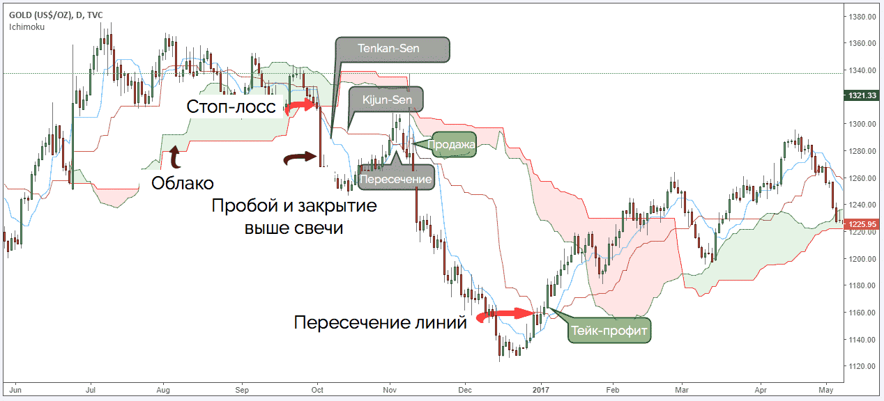 торговая стратегия Ишимоку на продажу