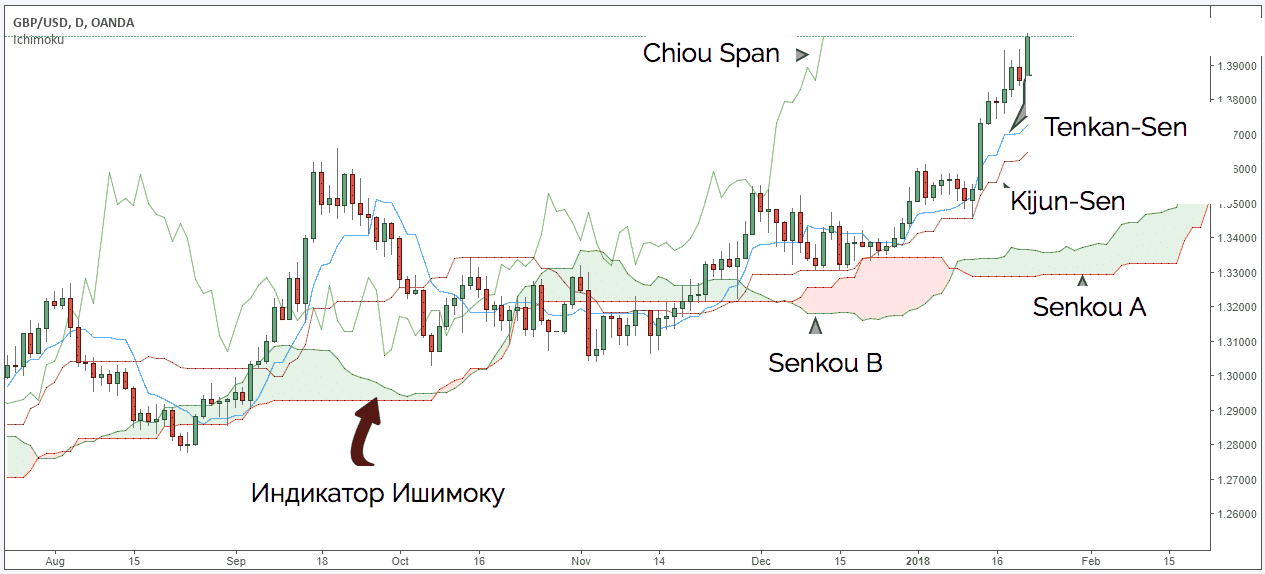 показания облака Ишимоку
