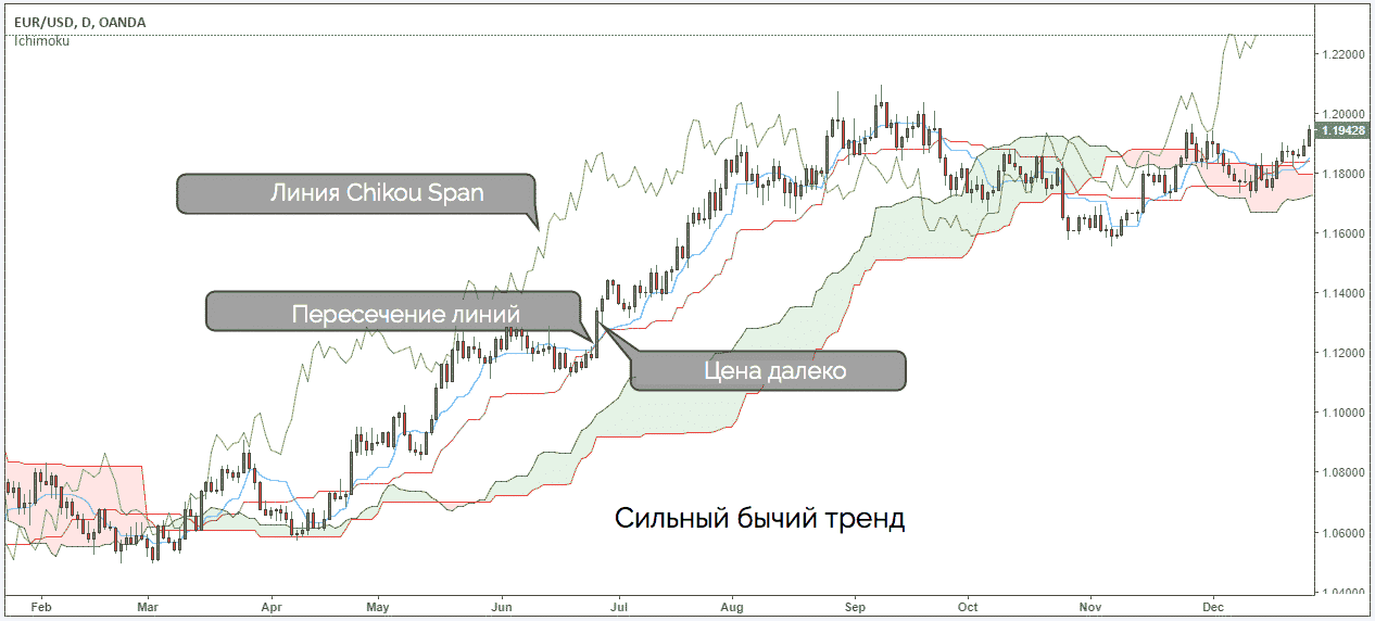 цена далеко от линий Ишимоку