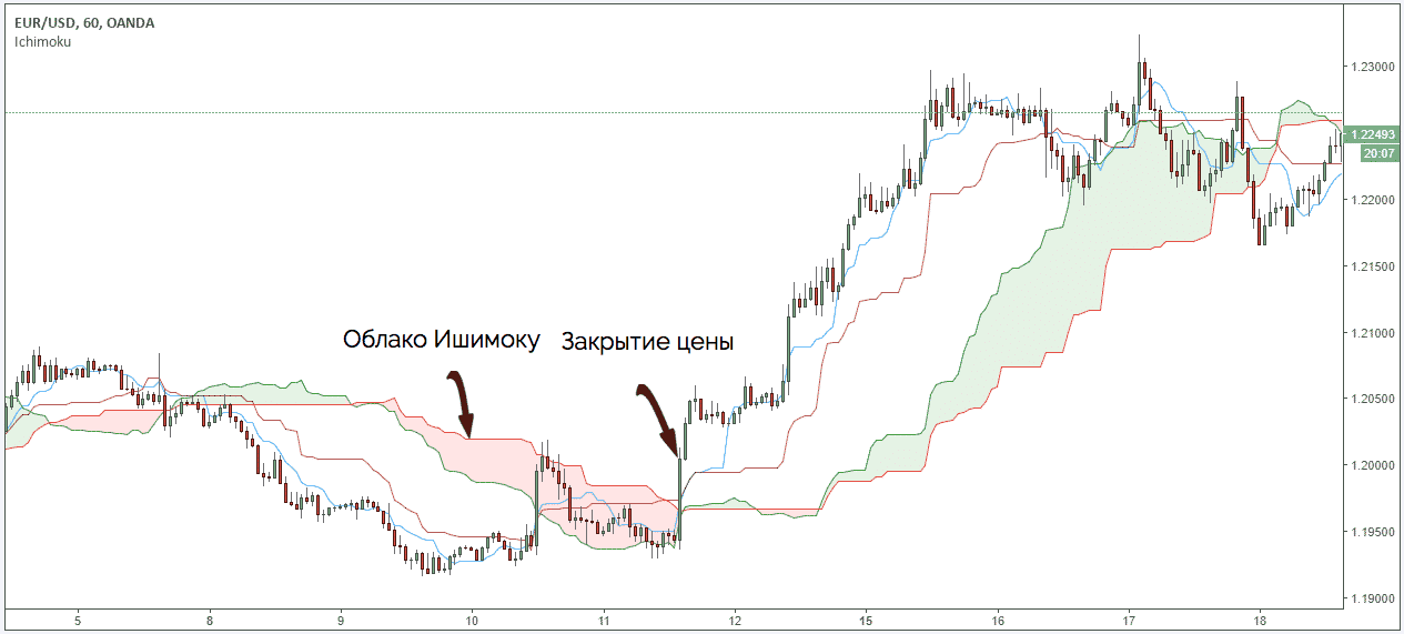 закрытие цены выше облака