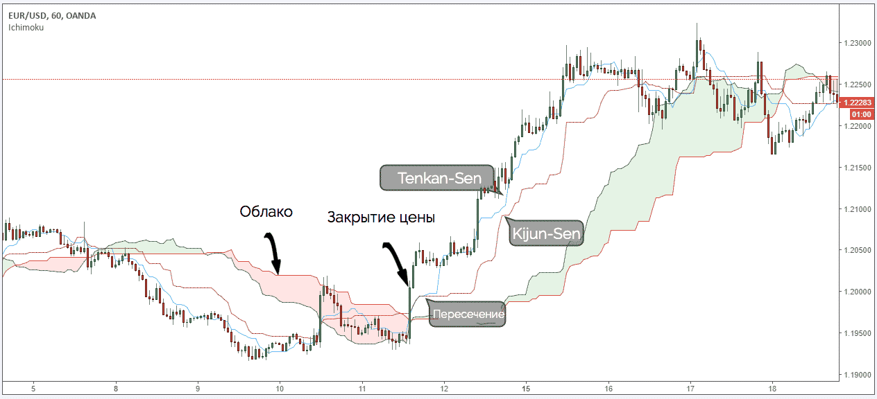 Tenkan-Sen и Kijun-Sen