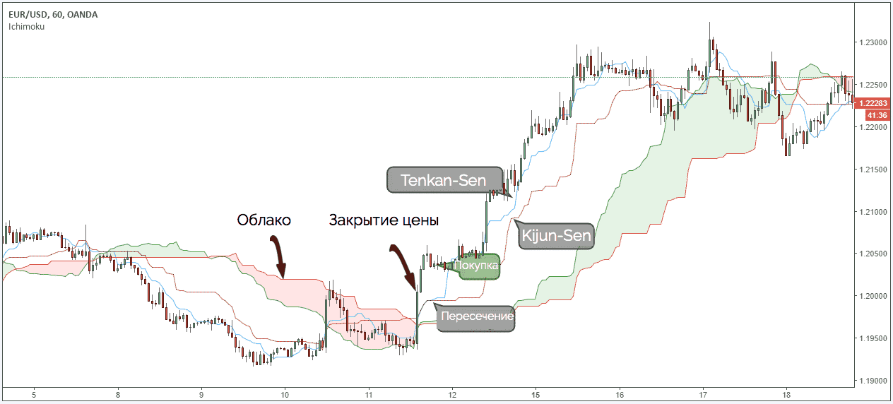облако ишимоку и закрытие цены
