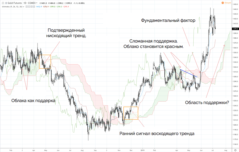 анализ облака ишимоку и его влияния на цену