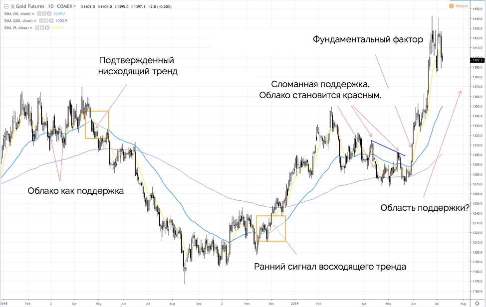 сколзящие средние - анализ