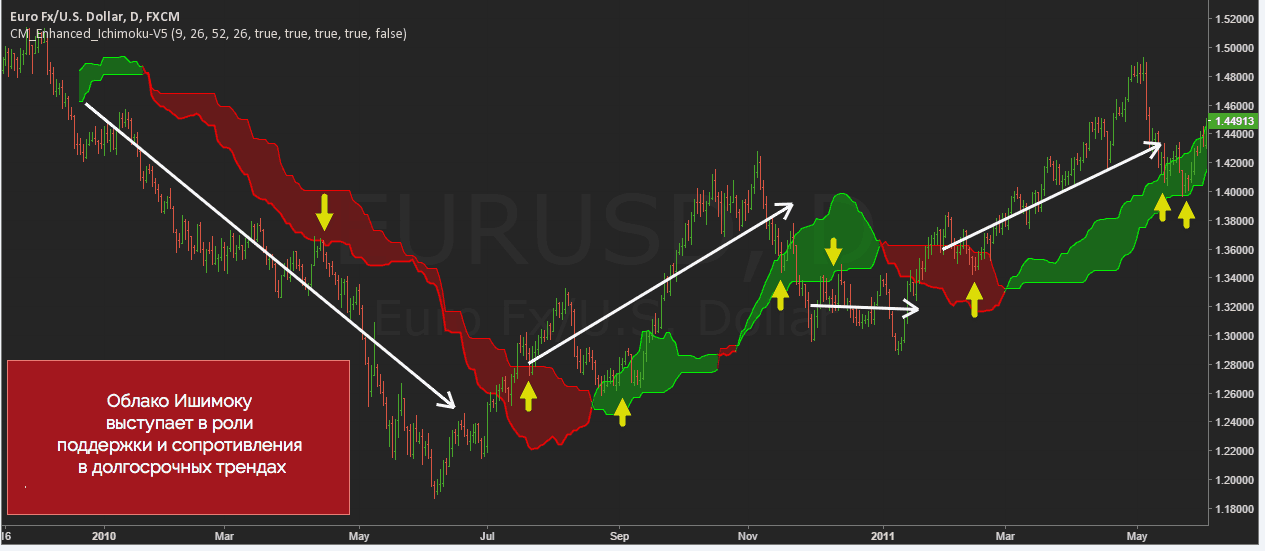 облако Ишимоку в долгосрочных трендах