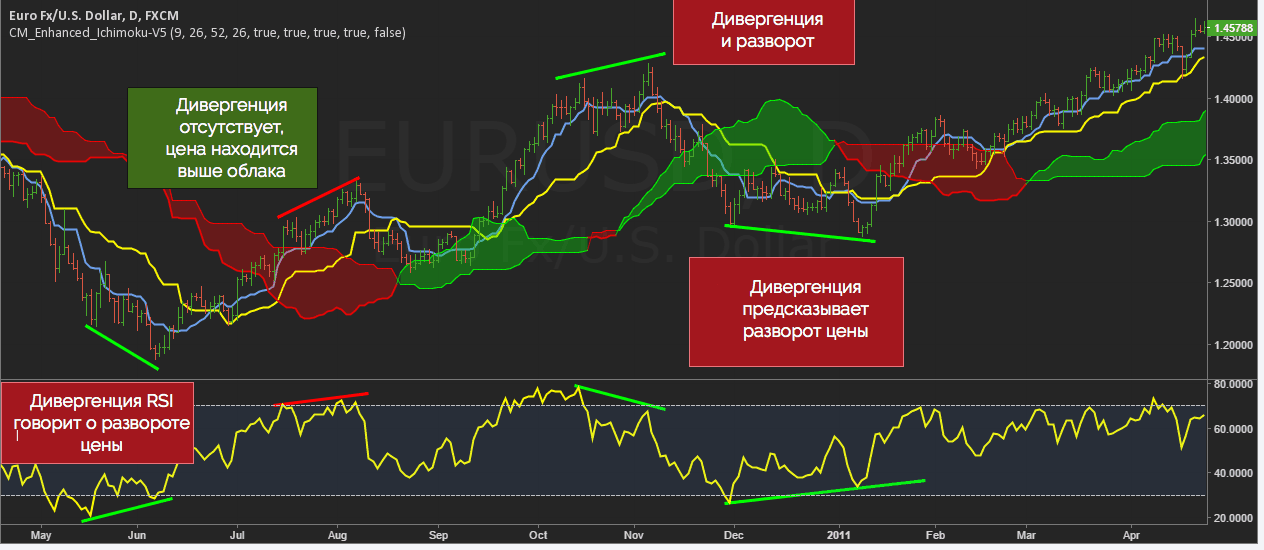 Индикатор RSI