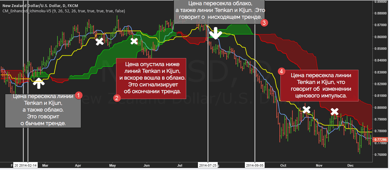 индикатор Ишимоку - торговая стратегия
