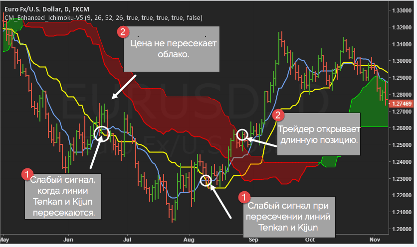 индикатор Ишимоку - сигналы
