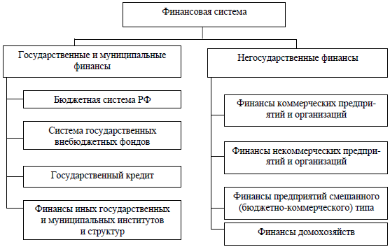 структура финансов РФ