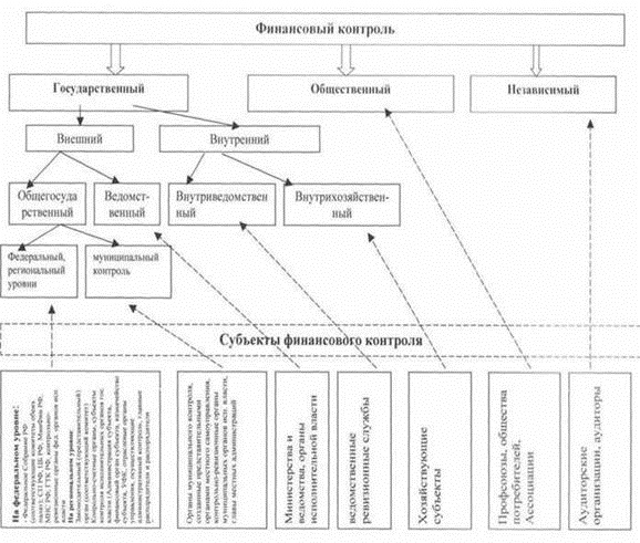 контроль финансов РФ