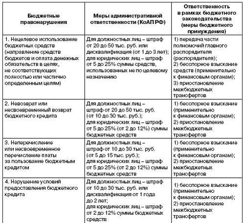 ответственность за невыполнение требований контрольных органов