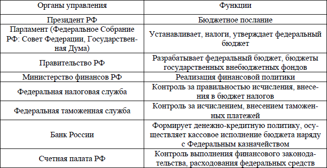 функции финансов РФ