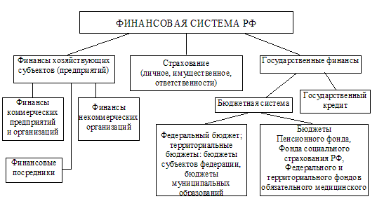 система финансов РФ