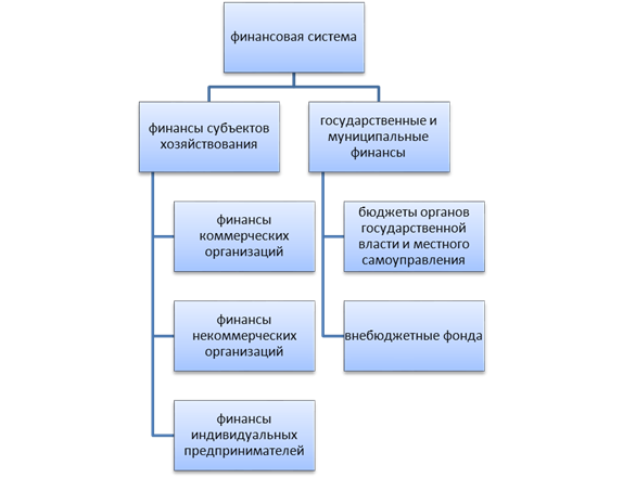 особенности системы финансов РФ