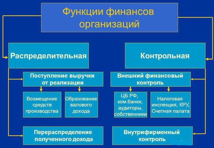 функции финансов РФ