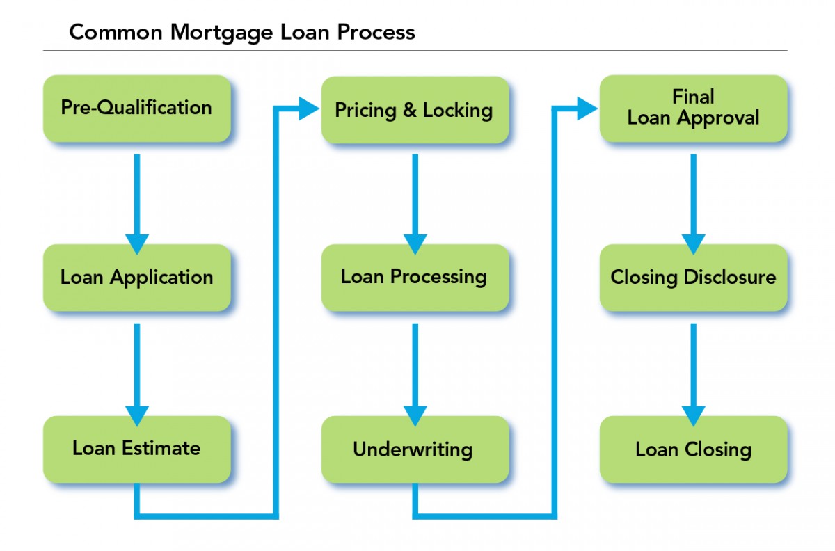 loan process diagram