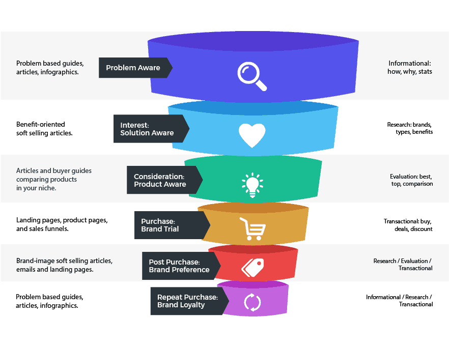 buyers journey content map