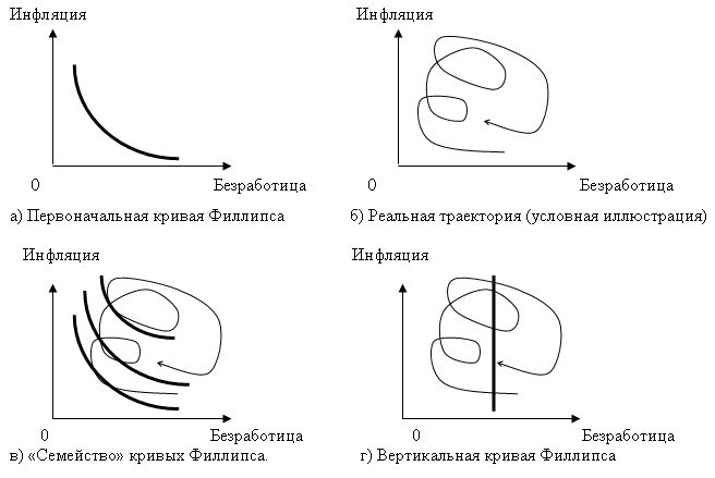 Рис. 2. РАЗЛИЧНЫЕ ИНТЕРПРЕТАЦИИ ВЗАИМОСВЯЗИ ИНФЛЯЦИИ И БЕЗРАБОТИЦЫ