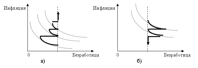 Рис. 3. ВЗАИМОСВЯЗЬ МЕЖДУ БЕЗРАБОТИЦЕЙ И ИНФЛЯЦИЕЙ в интерпретации Р.Лукаса